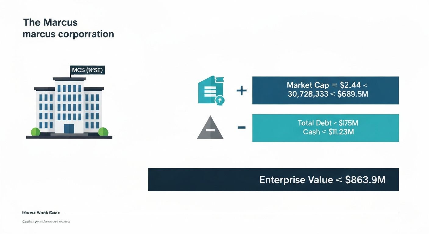 Infographic showing The Marcus Corporation (MCS) valuation: market cap calculation, debt, cash, and resulting enterprise value.